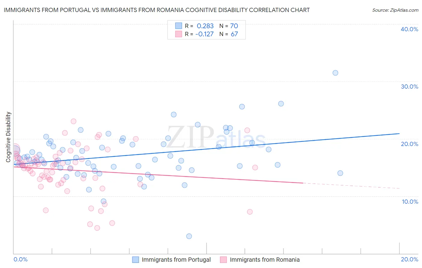 Immigrants from Portugal vs Immigrants from Romania Cognitive Disability