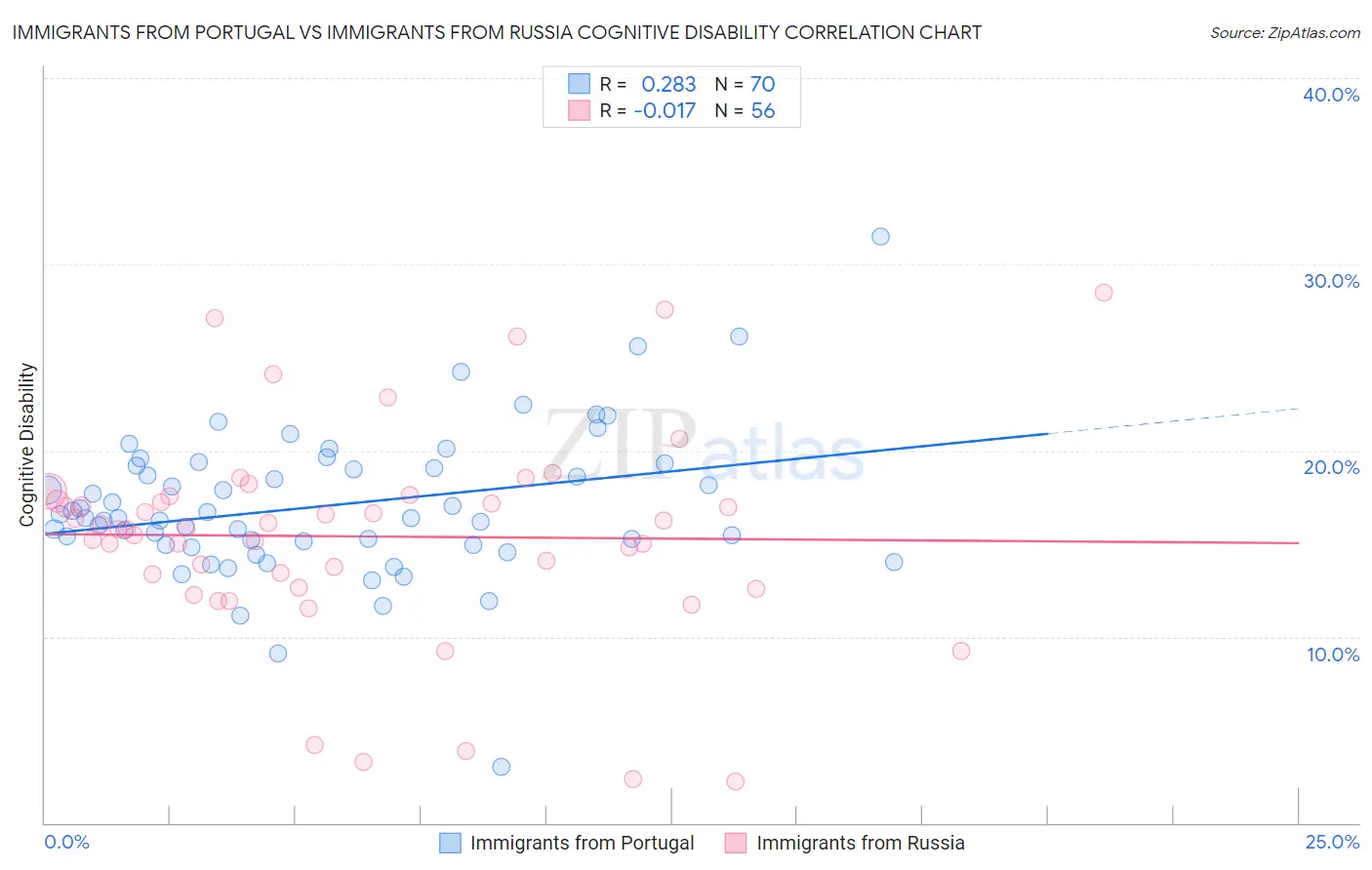 Immigrants from Portugal vs Immigrants from Russia Cognitive Disability