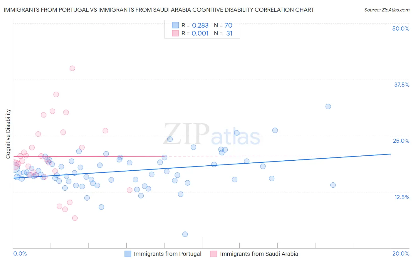 Immigrants from Portugal vs Immigrants from Saudi Arabia Cognitive Disability