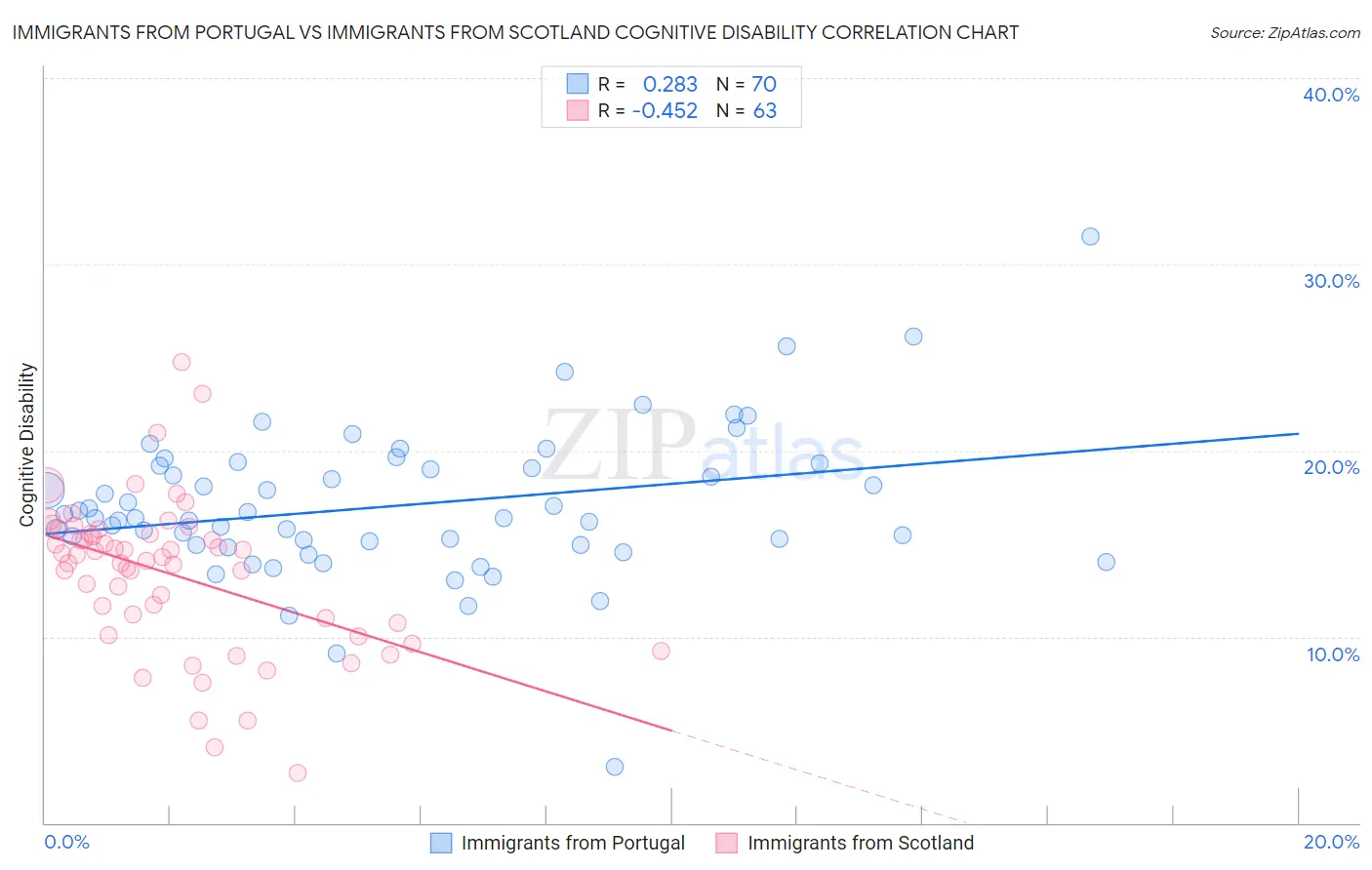 Immigrants from Portugal vs Immigrants from Scotland Cognitive Disability