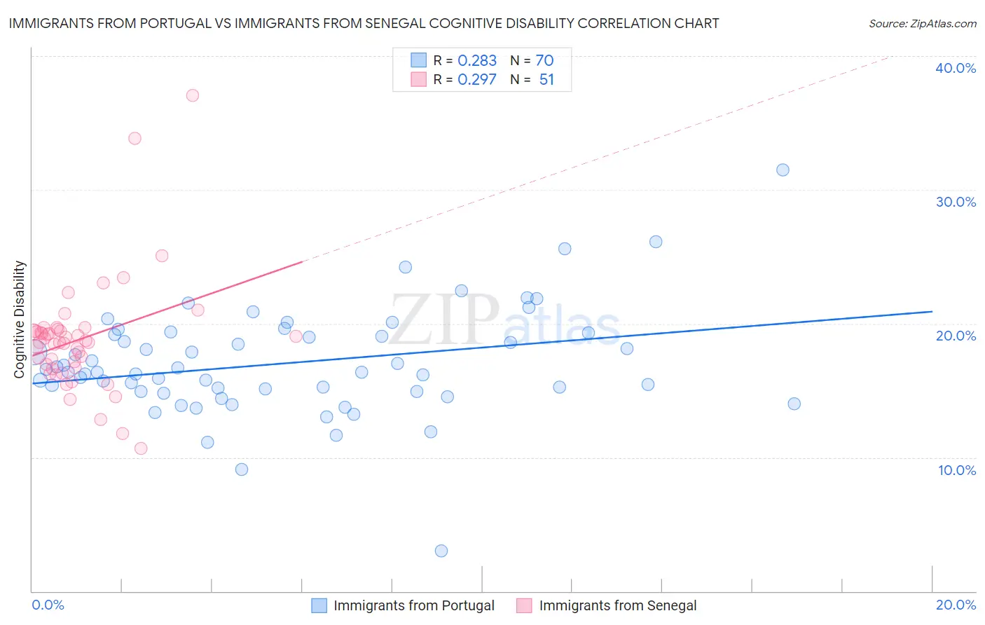 Immigrants from Portugal vs Immigrants from Senegal Cognitive Disability