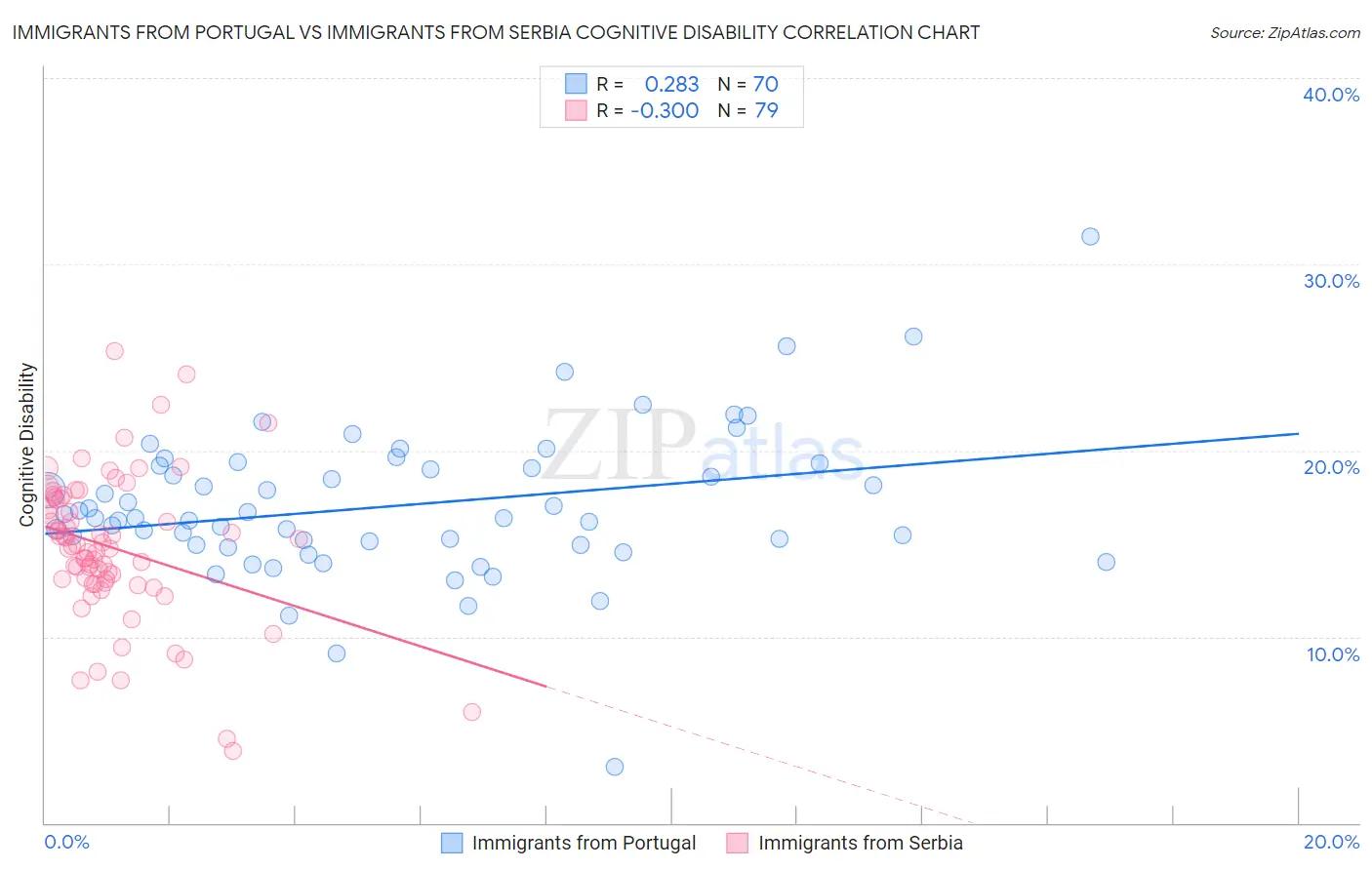 Immigrants from Portugal vs Immigrants from Serbia Cognitive Disability