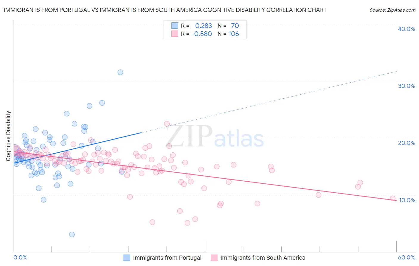 Immigrants from Portugal vs Immigrants from South America Cognitive Disability