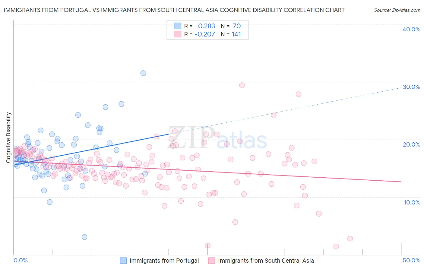 Immigrants from Portugal vs Immigrants from South Central Asia Cognitive Disability