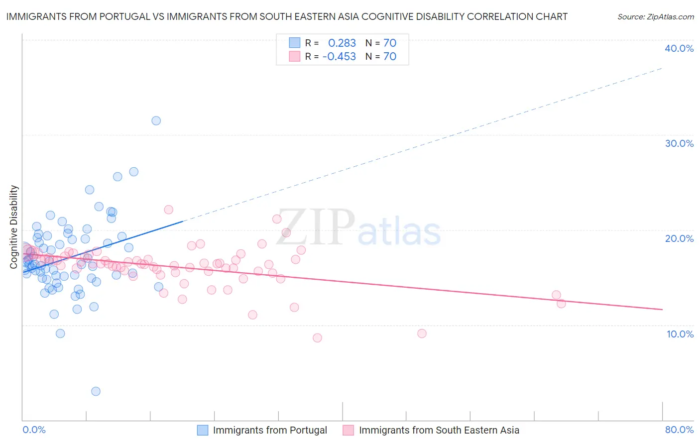 Immigrants from Portugal vs Immigrants from South Eastern Asia Cognitive Disability