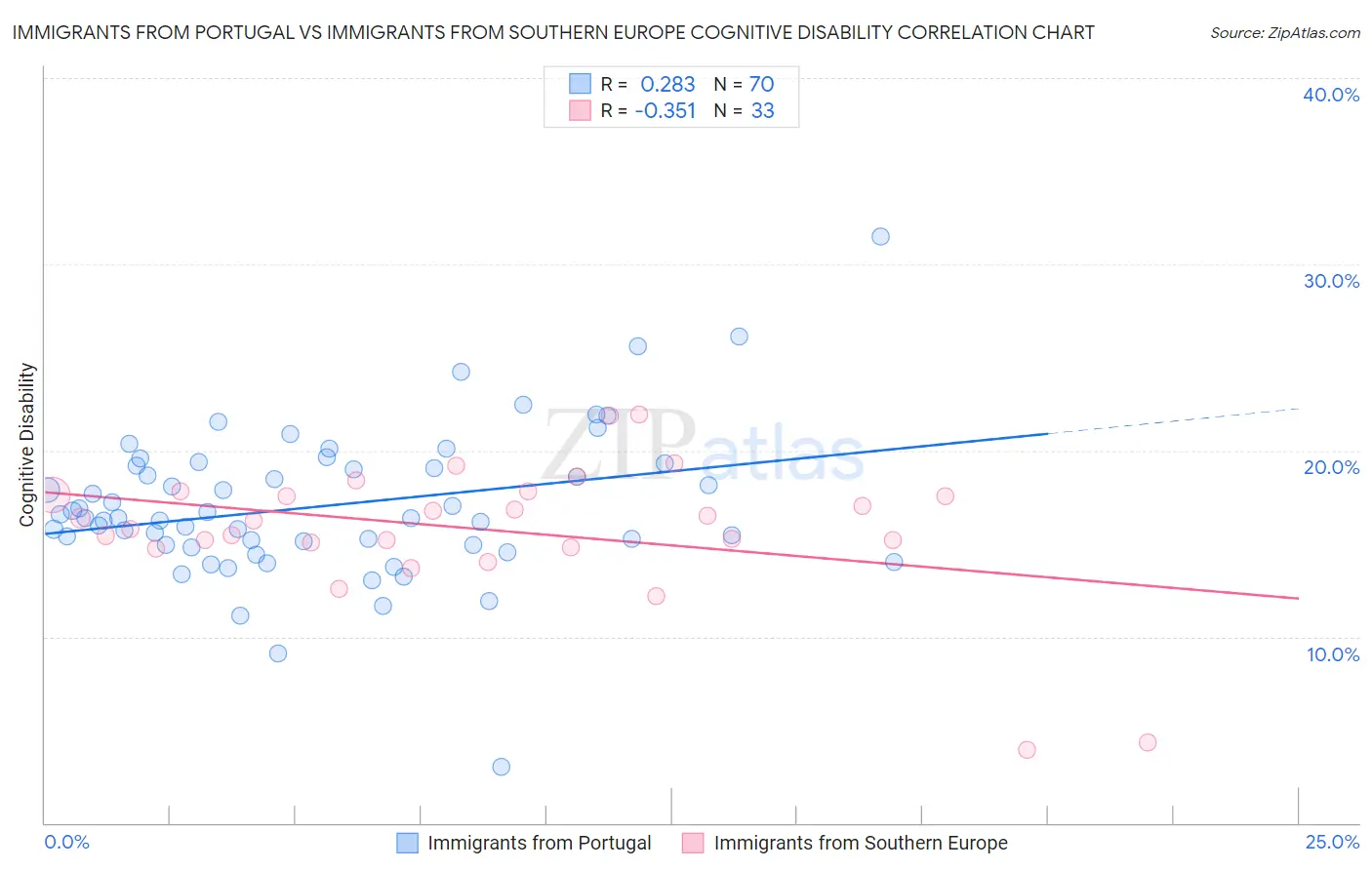 Immigrants from Portugal vs Immigrants from Southern Europe Cognitive Disability