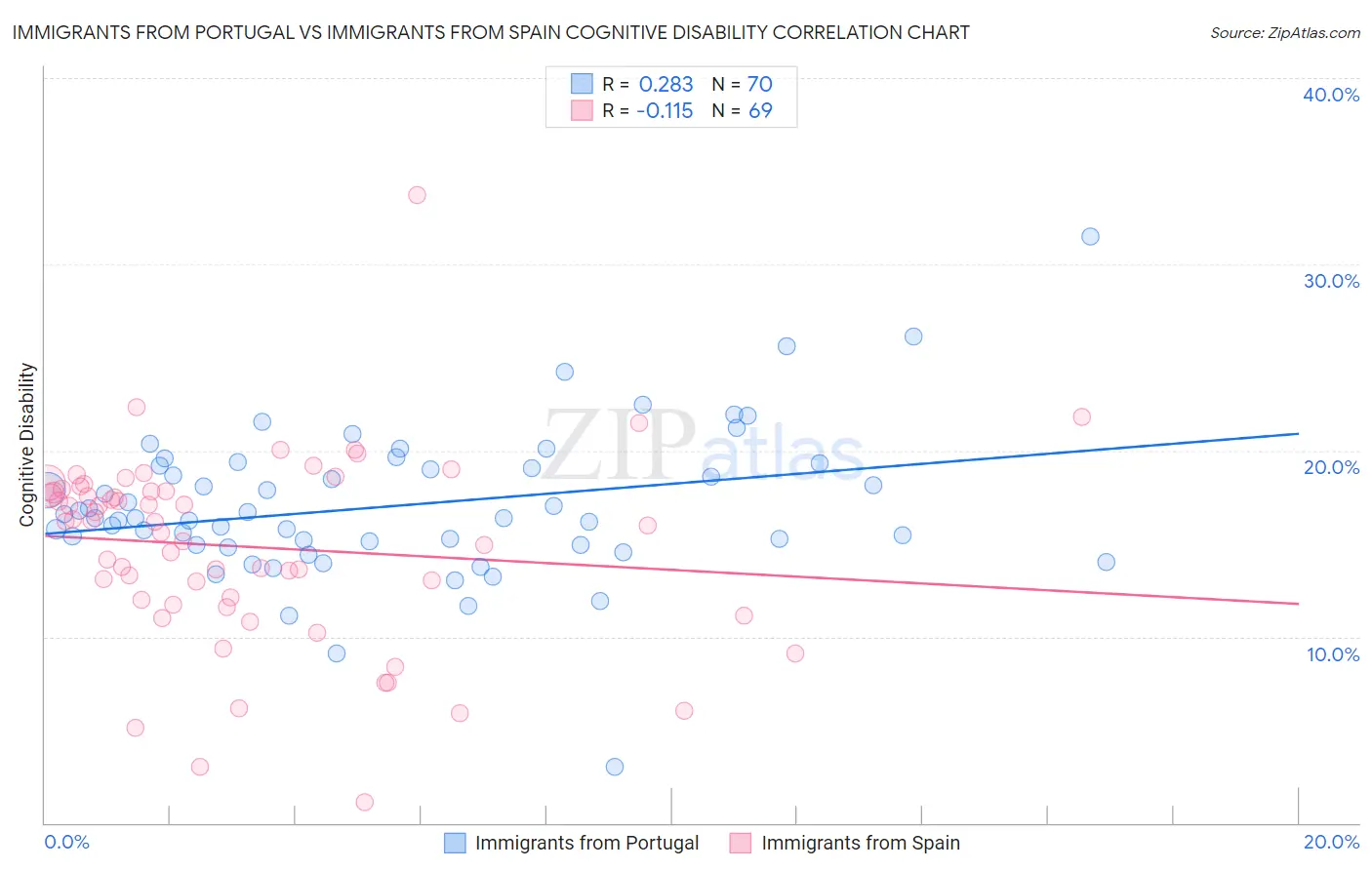 Immigrants from Portugal vs Immigrants from Spain Cognitive Disability