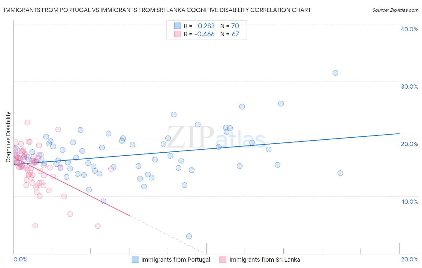 Immigrants from Portugal vs Immigrants from Sri Lanka Cognitive Disability