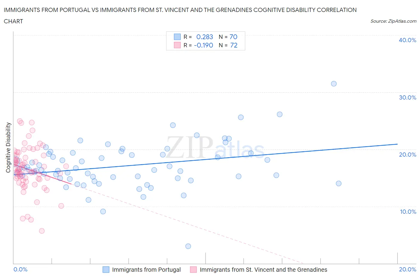 Immigrants from Portugal vs Immigrants from St. Vincent and the Grenadines Cognitive Disability