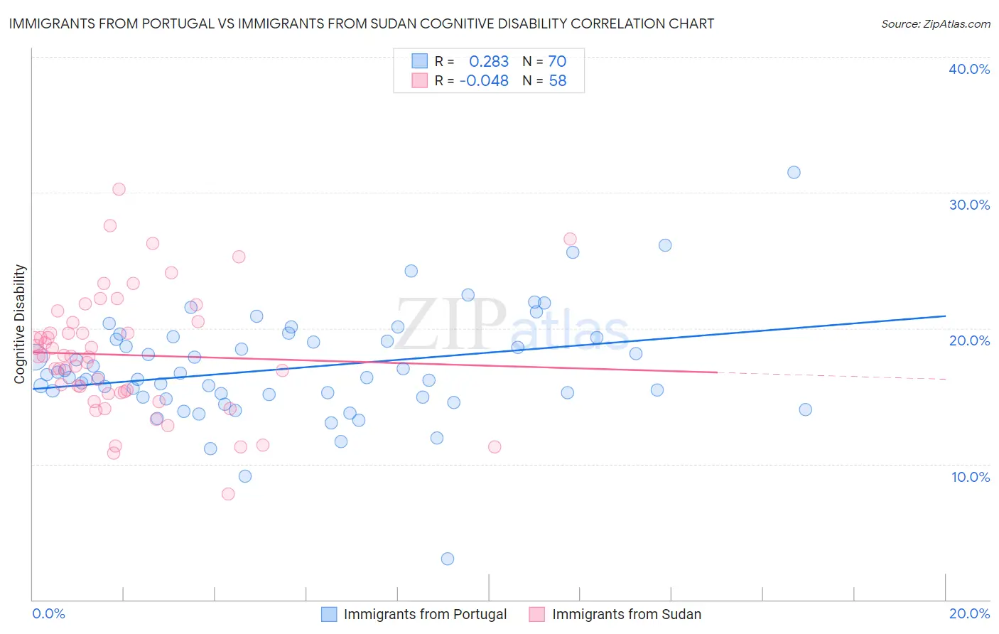 Immigrants from Portugal vs Immigrants from Sudan Cognitive Disability