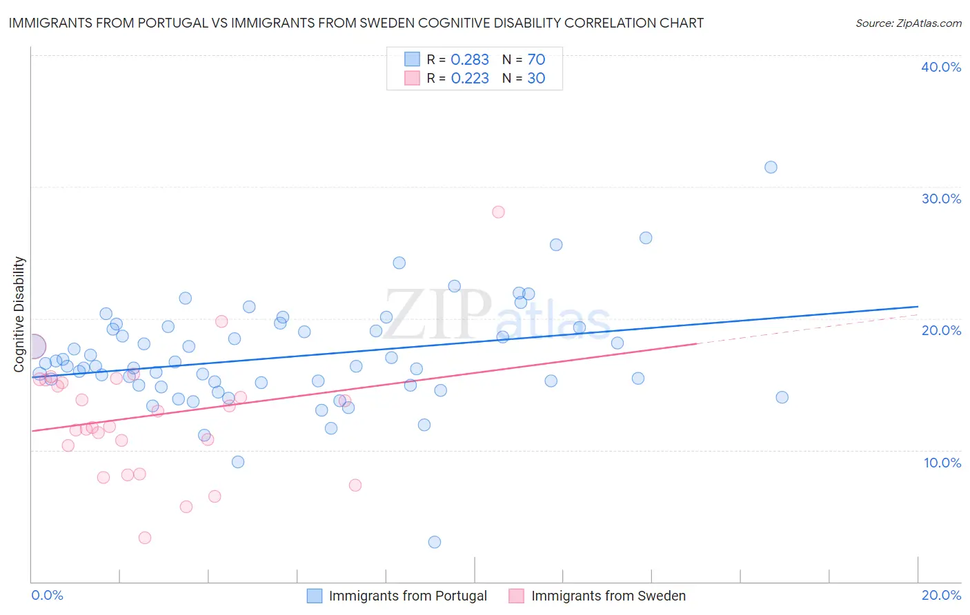 Immigrants from Portugal vs Immigrants from Sweden Cognitive Disability