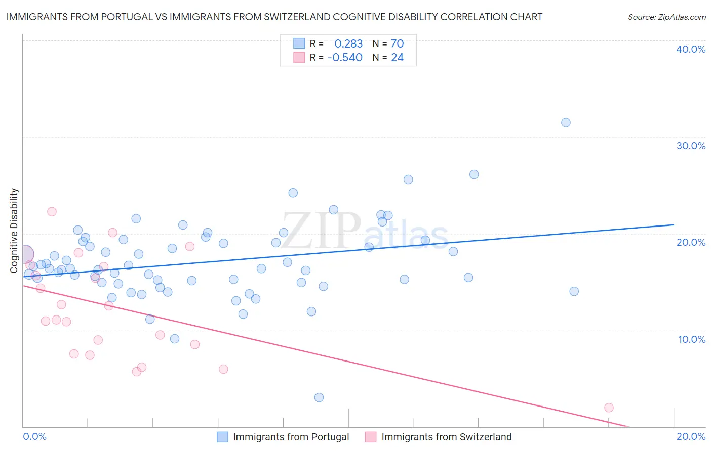Immigrants from Portugal vs Immigrants from Switzerland Cognitive Disability