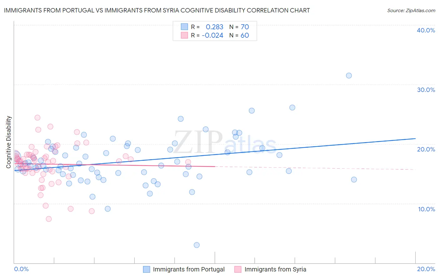 Immigrants from Portugal vs Immigrants from Syria Cognitive Disability