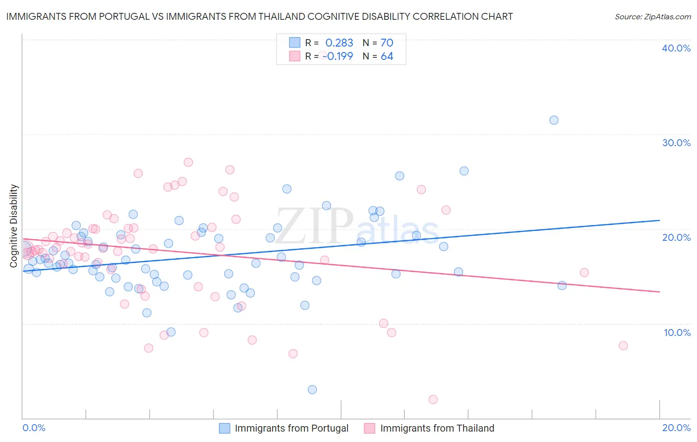 Immigrants from Portugal vs Immigrants from Thailand Cognitive Disability