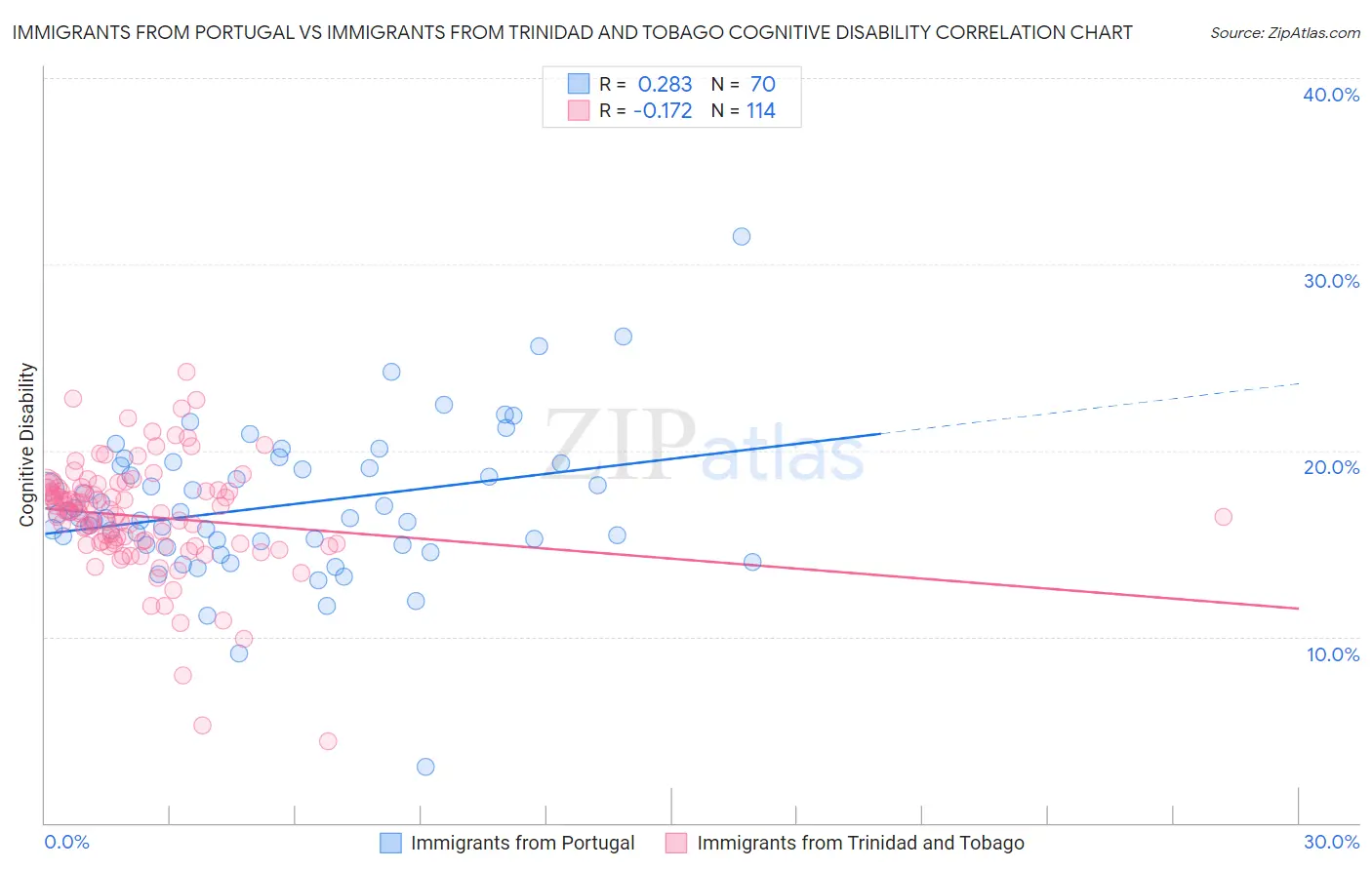 Immigrants from Portugal vs Immigrants from Trinidad and Tobago Cognitive Disability