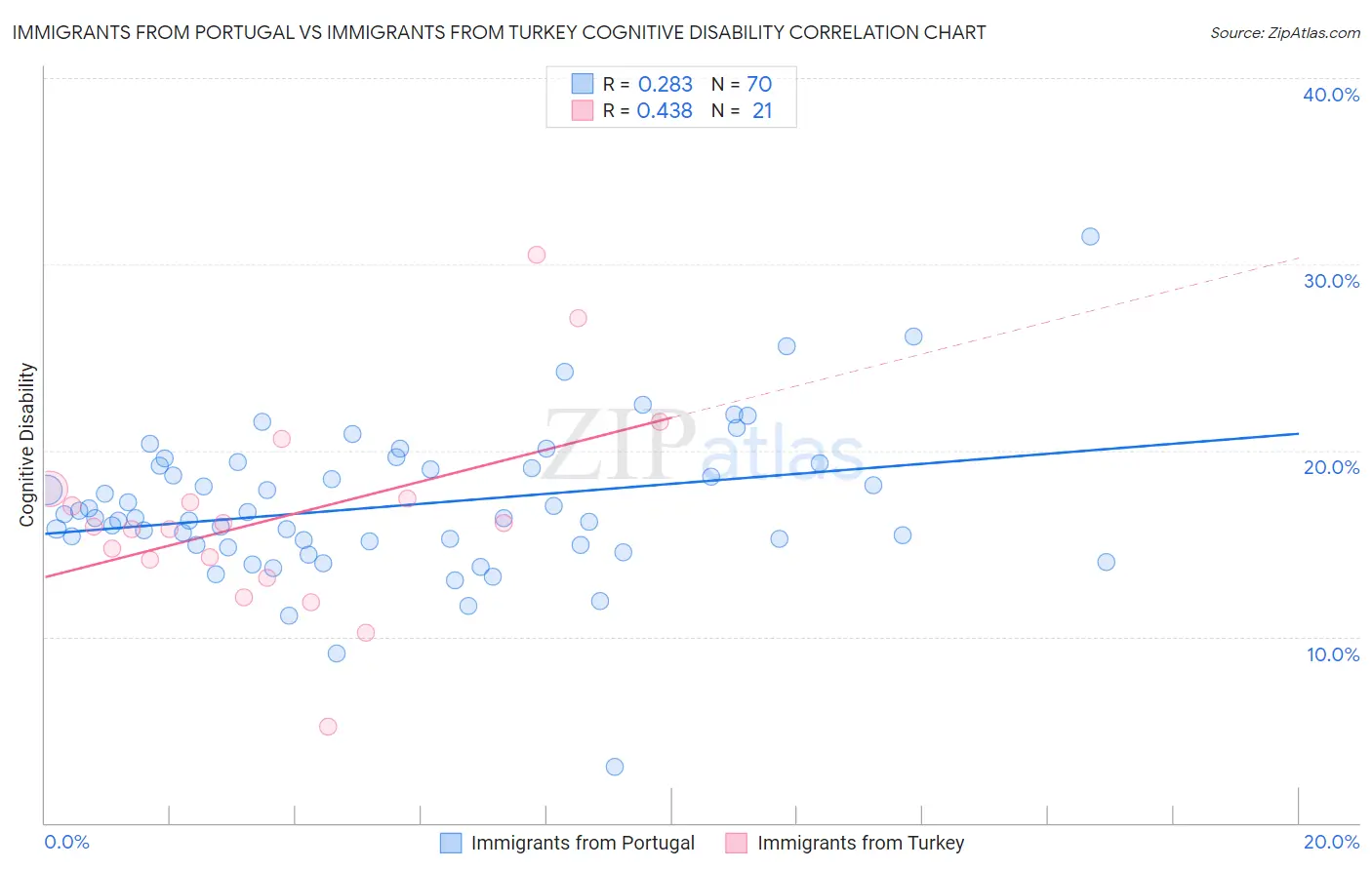 Immigrants from Portugal vs Immigrants from Turkey Cognitive Disability