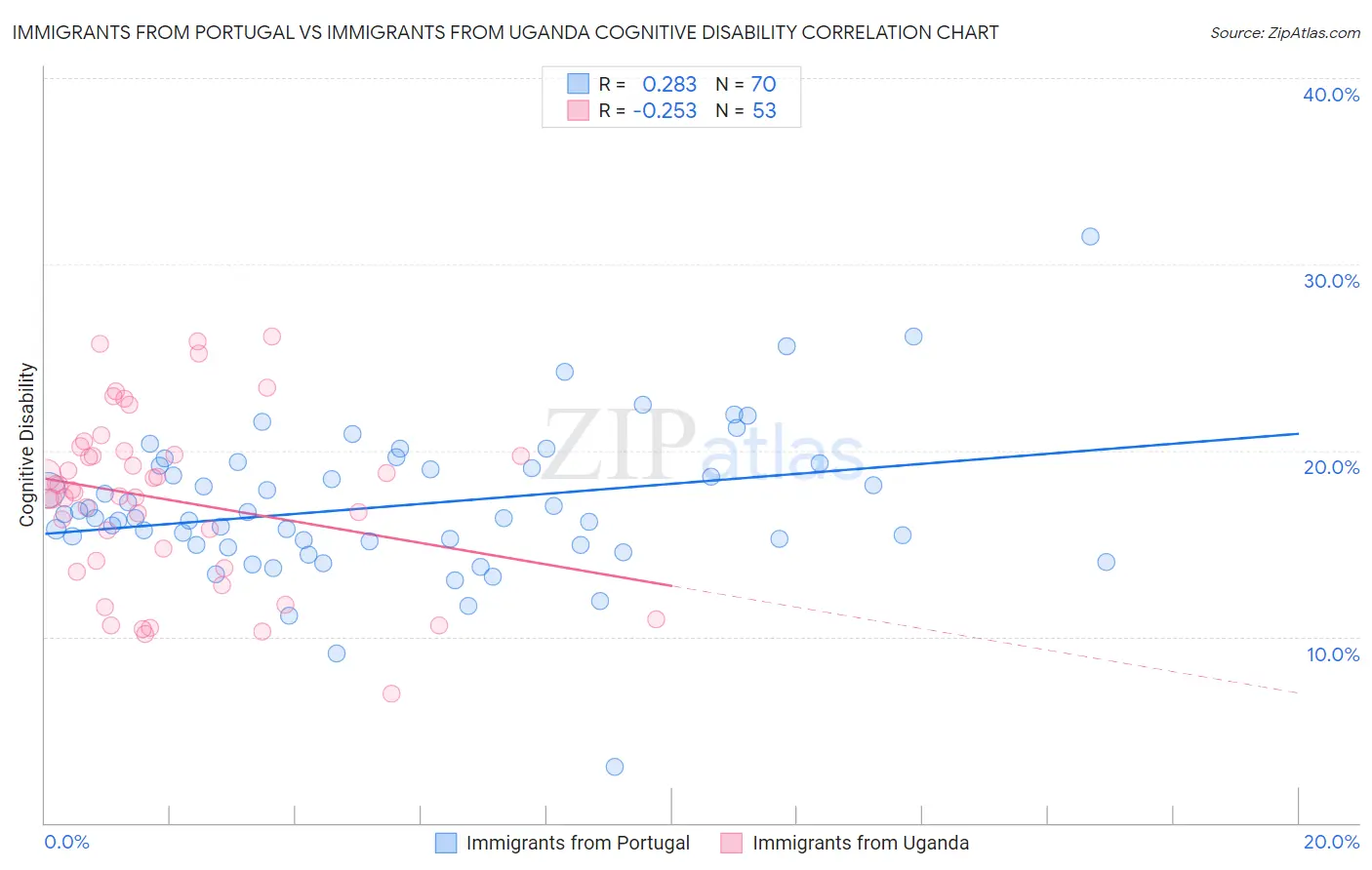 Immigrants from Portugal vs Immigrants from Uganda Cognitive Disability