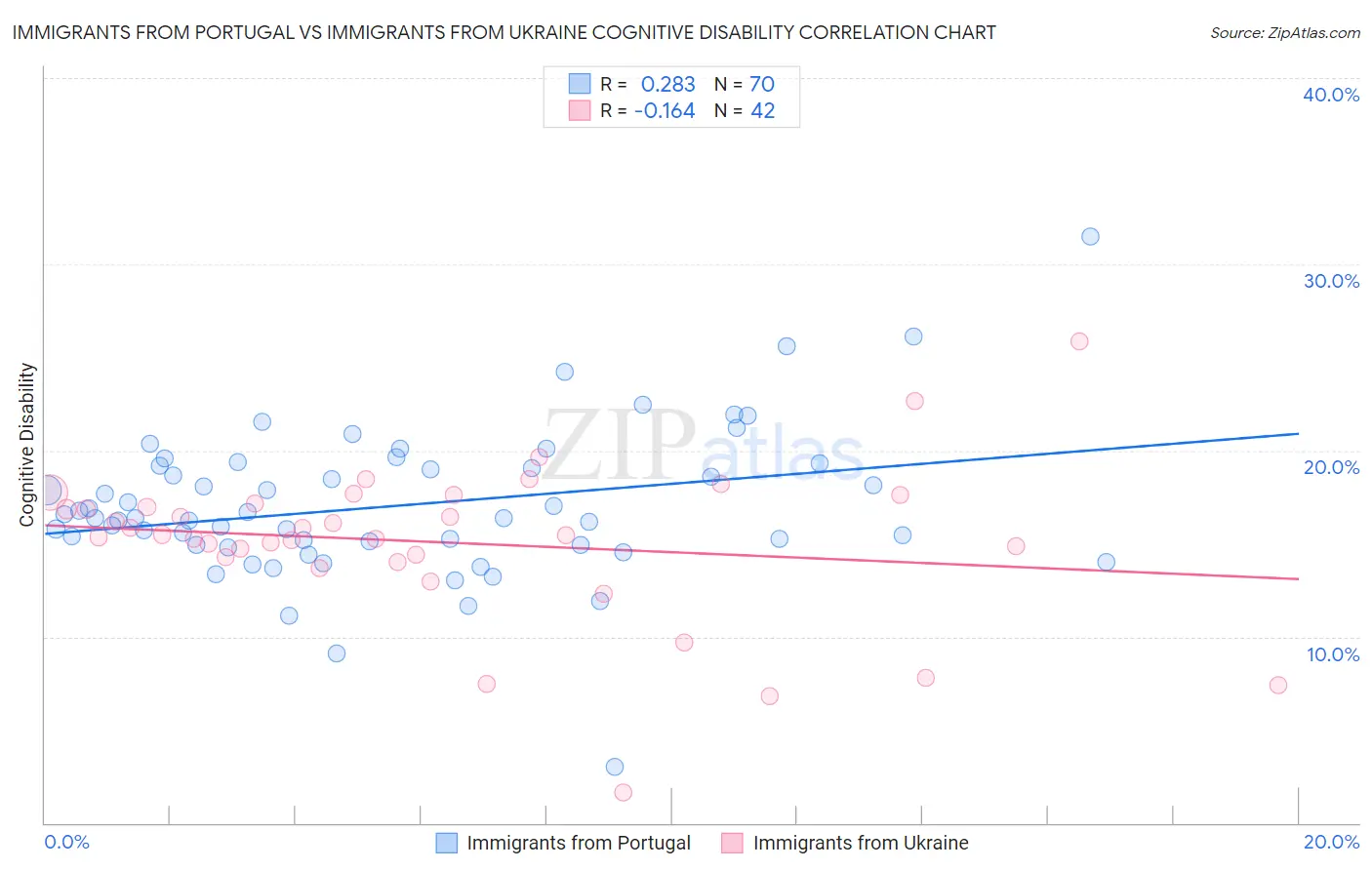 Immigrants from Portugal vs Immigrants from Ukraine Cognitive Disability