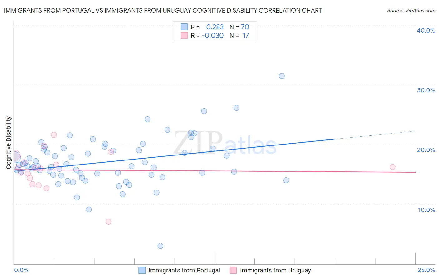 Immigrants from Portugal vs Immigrants from Uruguay Cognitive Disability