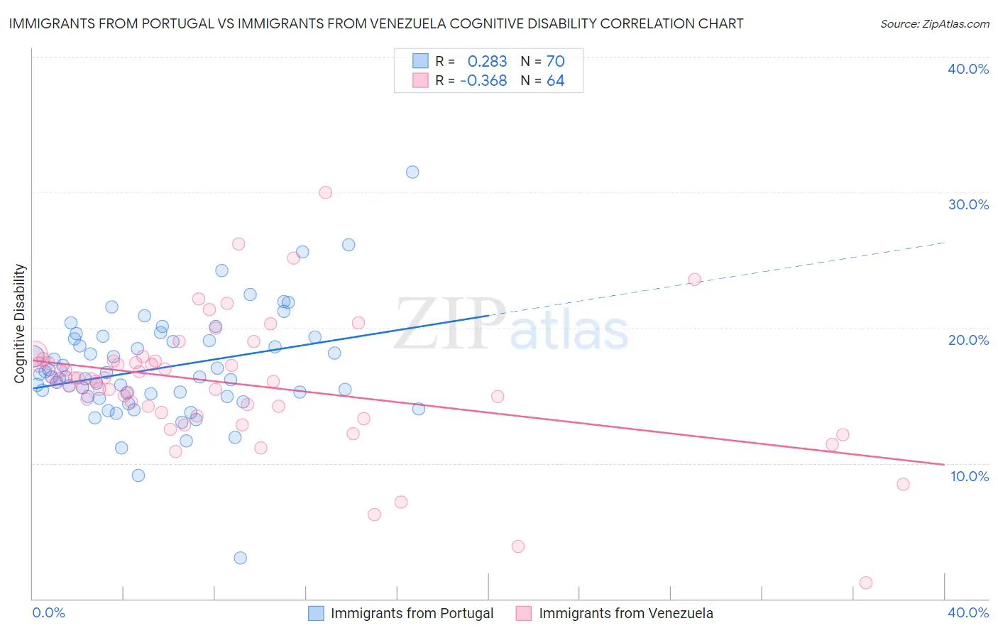 Immigrants from Portugal vs Immigrants from Venezuela Cognitive Disability