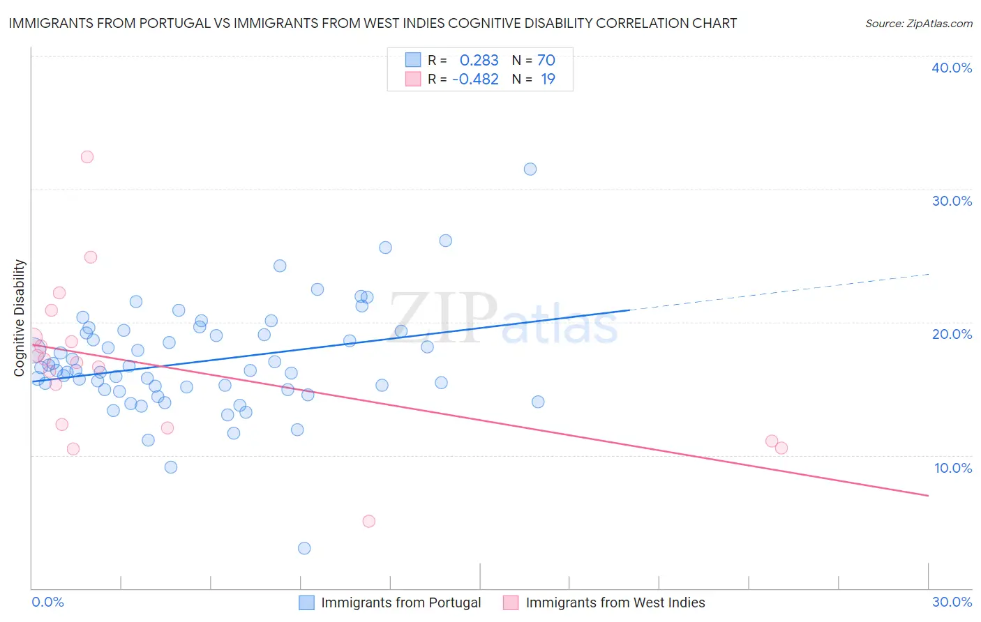 Immigrants from Portugal vs Immigrants from West Indies Cognitive Disability