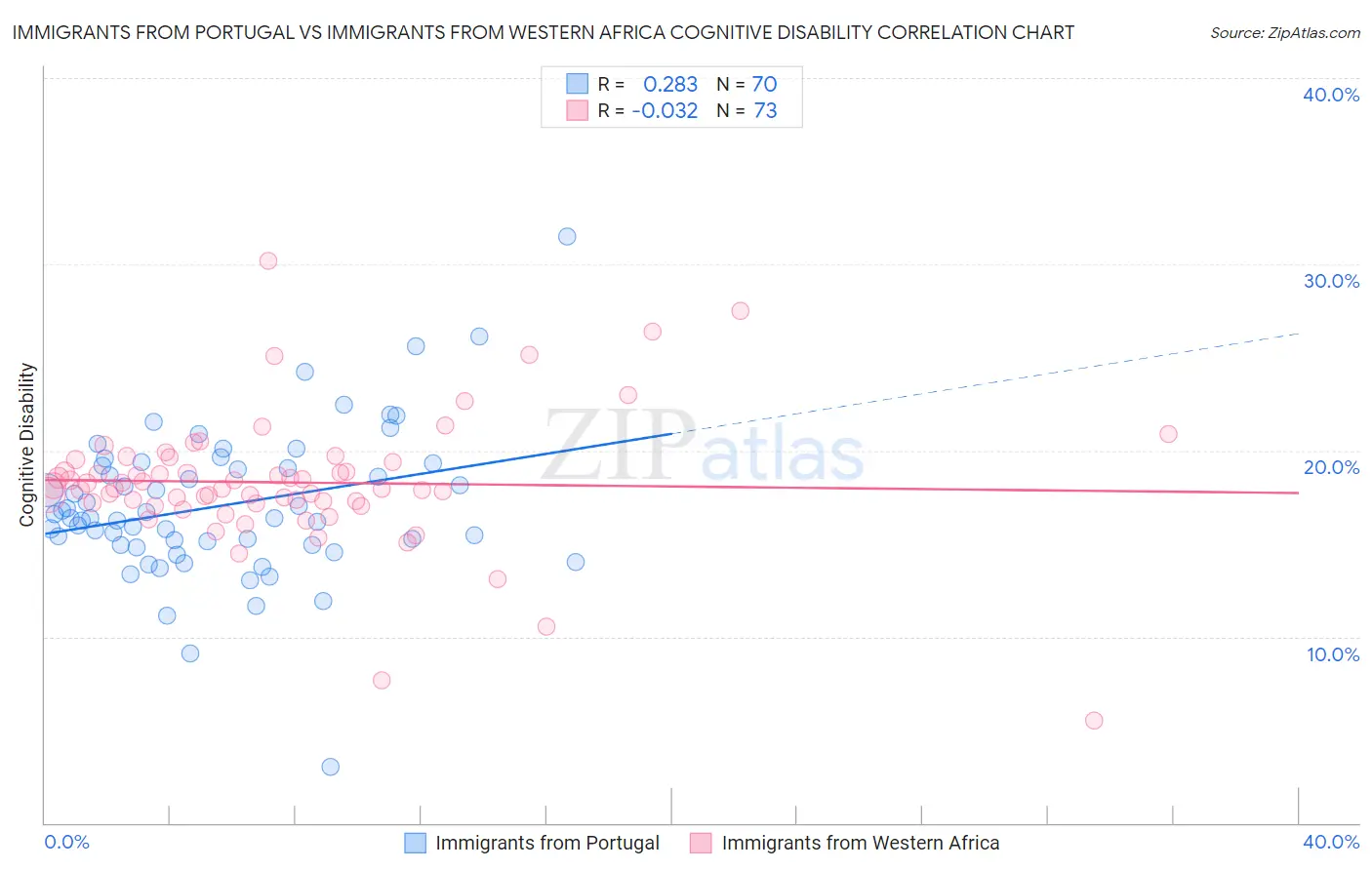 Immigrants from Portugal vs Immigrants from Western Africa Cognitive Disability