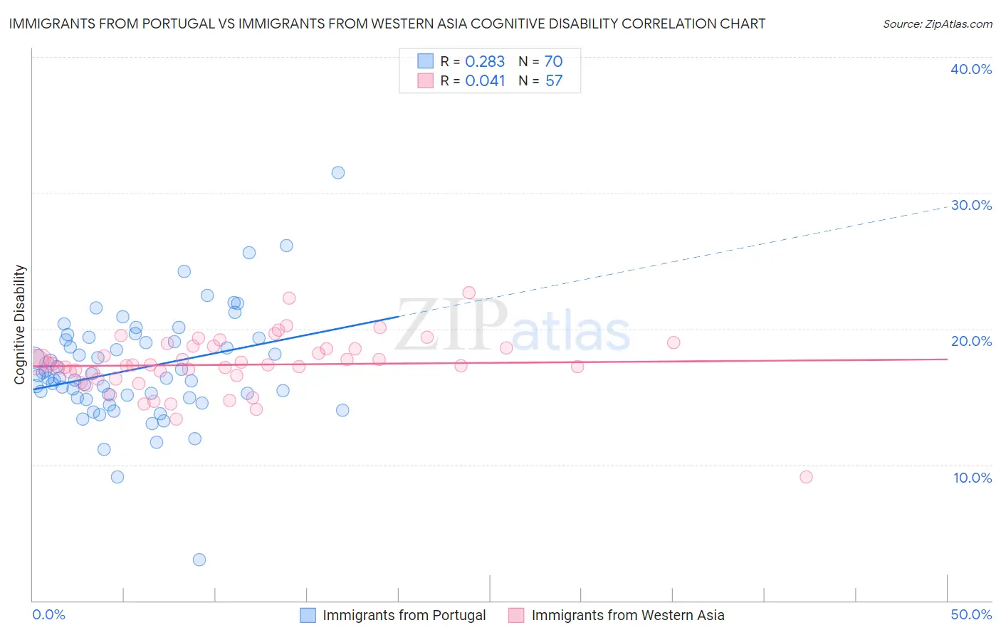 Immigrants from Portugal vs Immigrants from Western Asia Cognitive Disability
