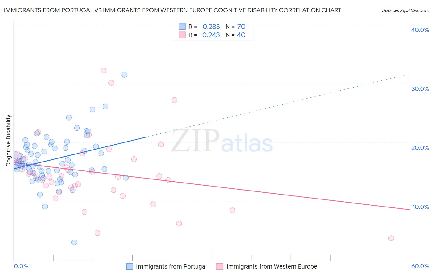 Immigrants from Portugal vs Immigrants from Western Europe Cognitive Disability