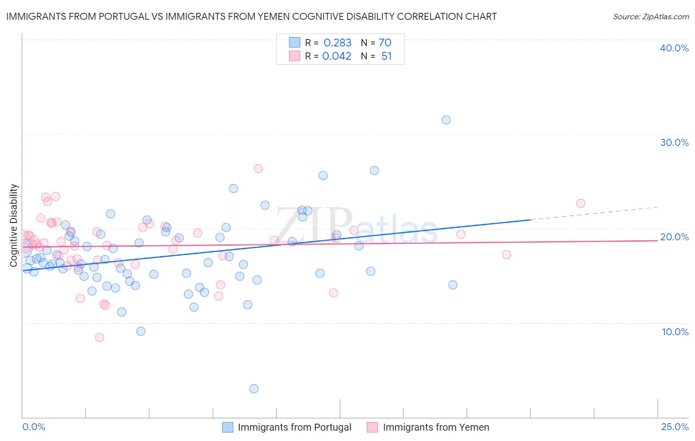 Immigrants from Portugal vs Immigrants from Yemen Cognitive Disability
