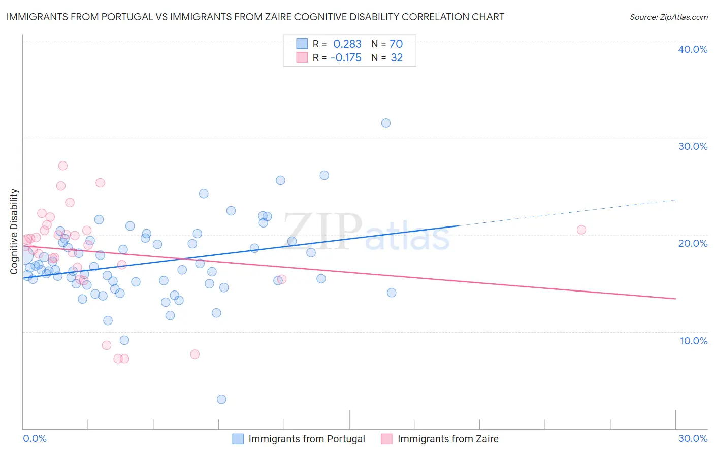 Immigrants from Portugal vs Immigrants from Zaire Cognitive Disability