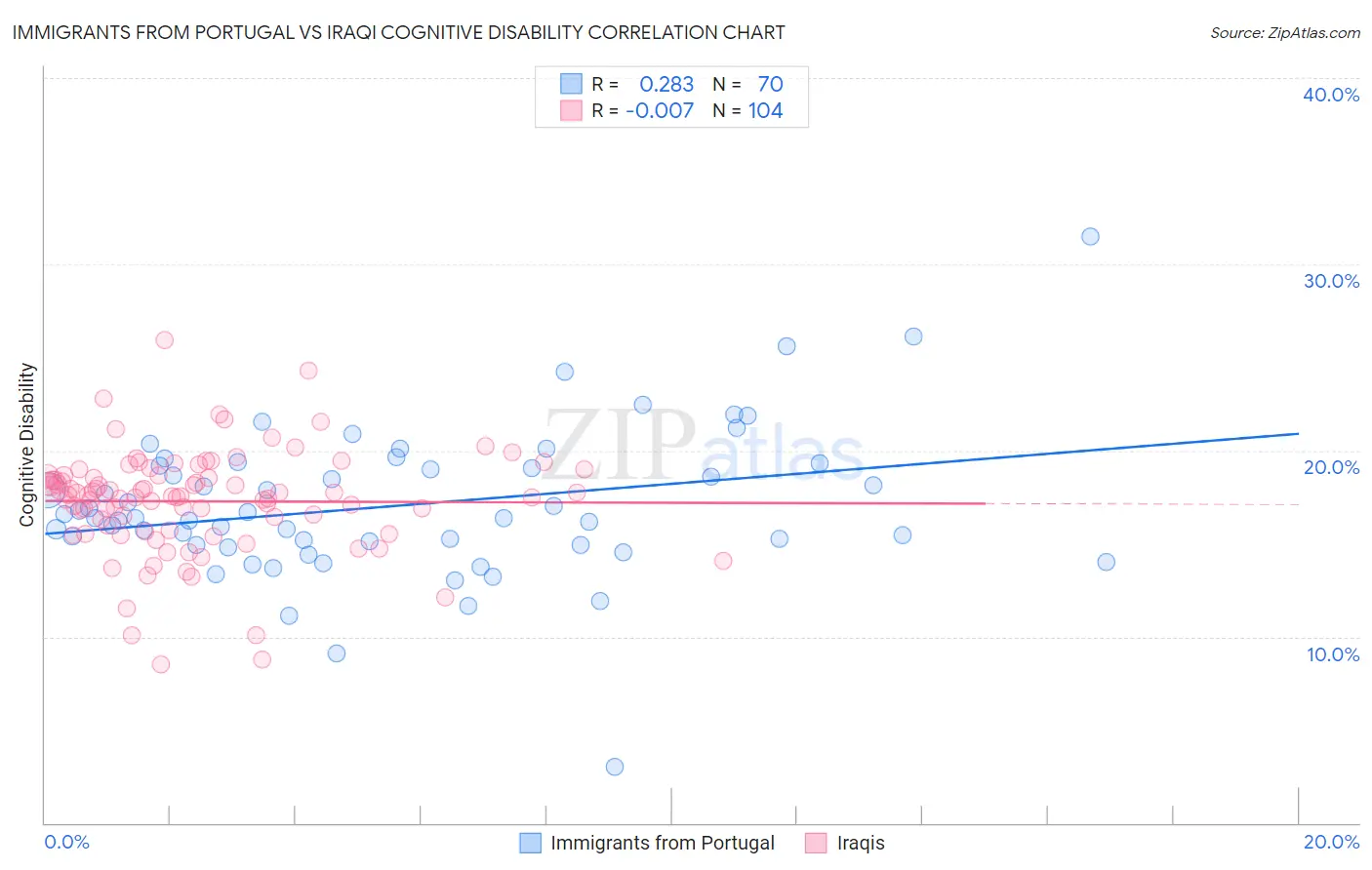Immigrants from Portugal vs Iraqi Cognitive Disability