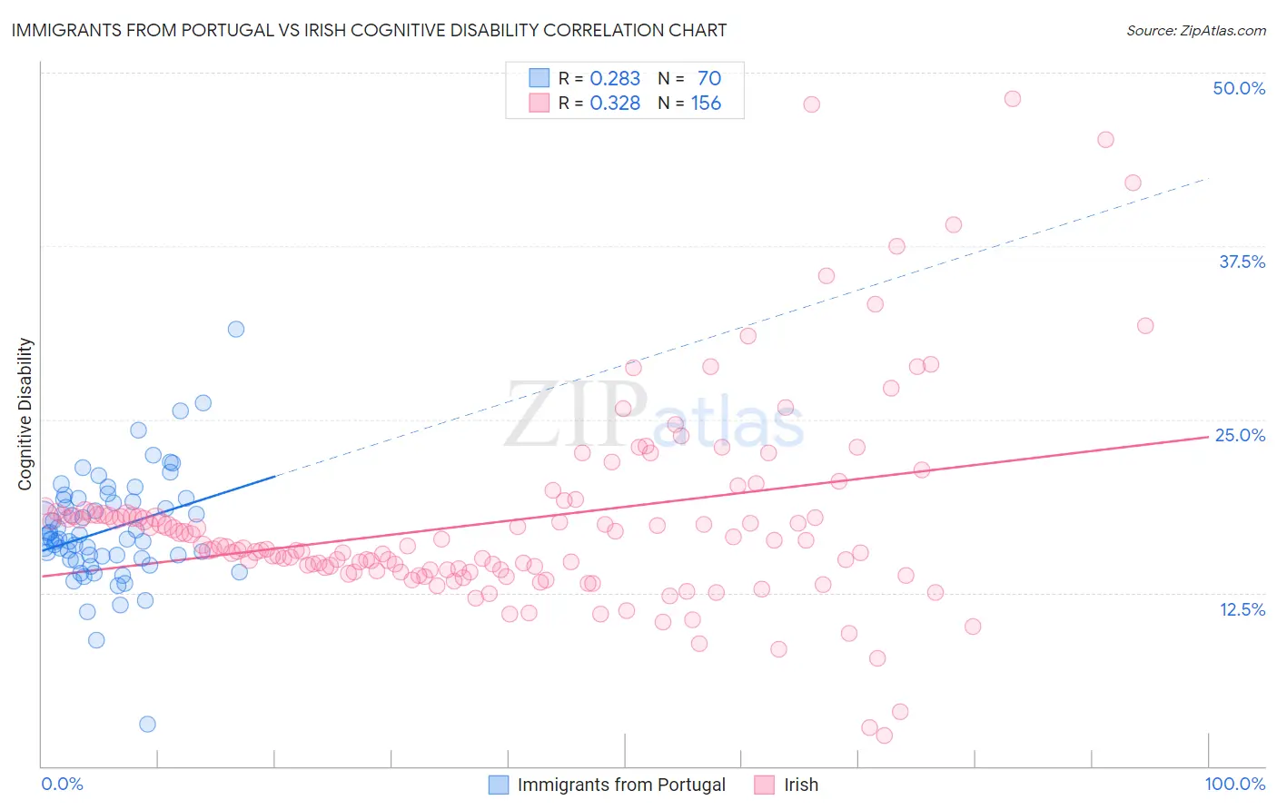Immigrants from Portugal vs Irish Cognitive Disability