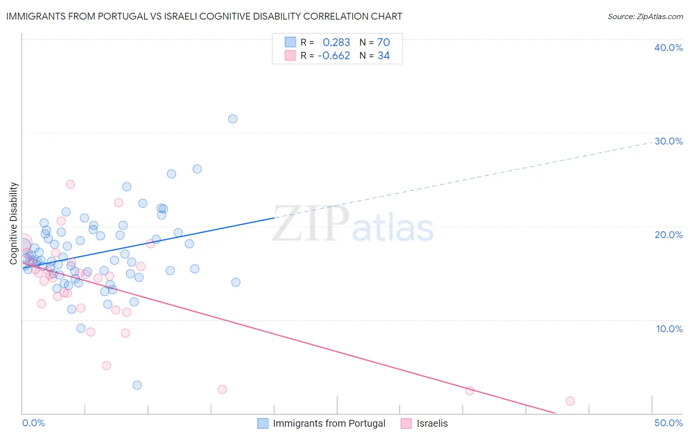 Immigrants from Portugal vs Israeli Cognitive Disability