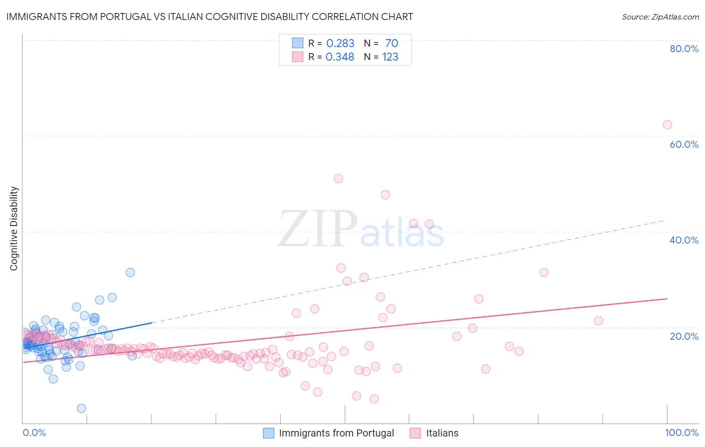 Immigrants from Portugal vs Italian Cognitive Disability