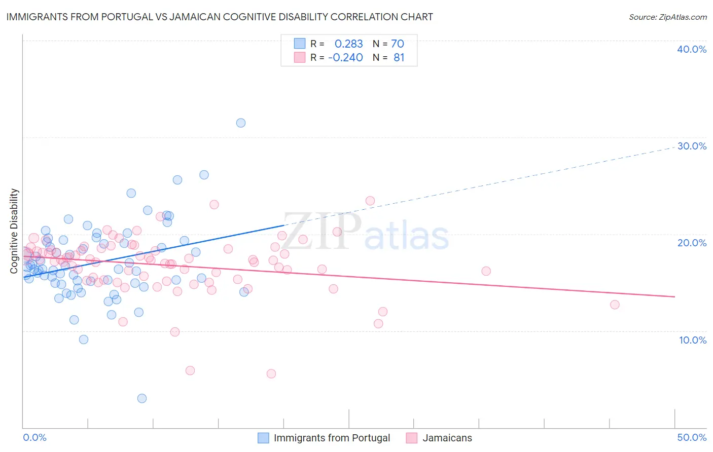 Immigrants from Portugal vs Jamaican Cognitive Disability