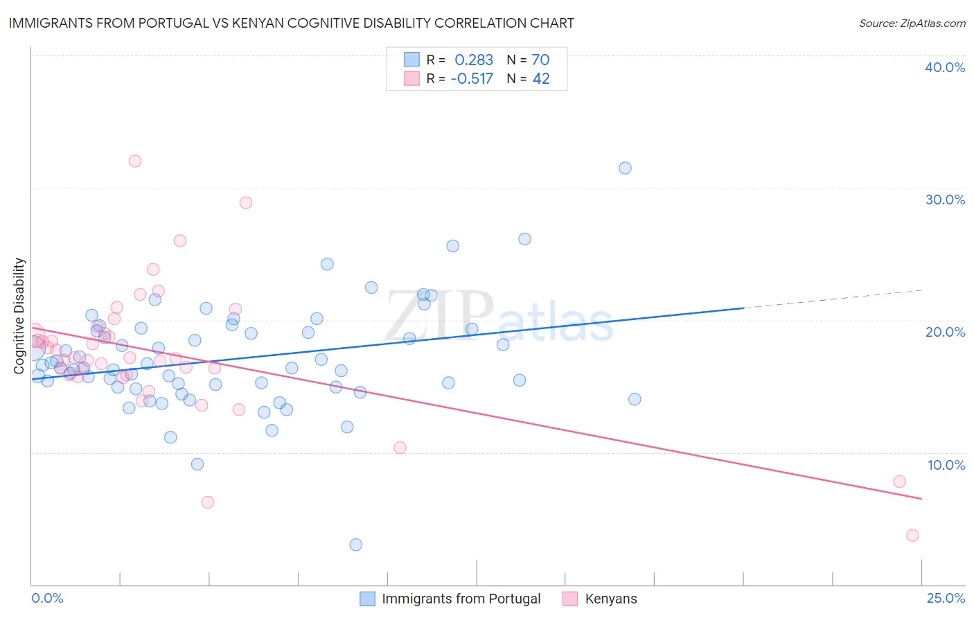 Immigrants from Portugal vs Kenyan Cognitive Disability