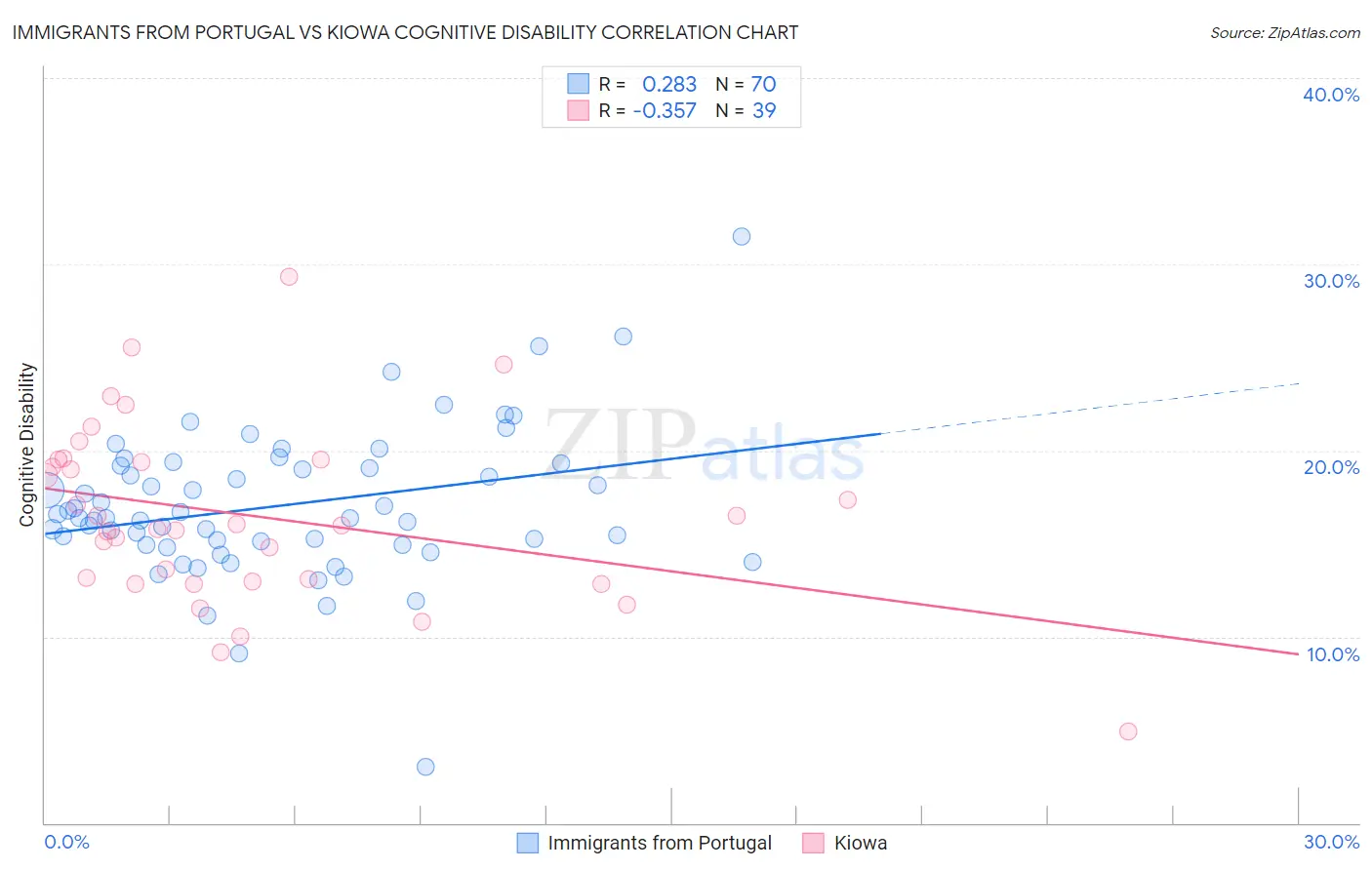 Immigrants from Portugal vs Kiowa Cognitive Disability