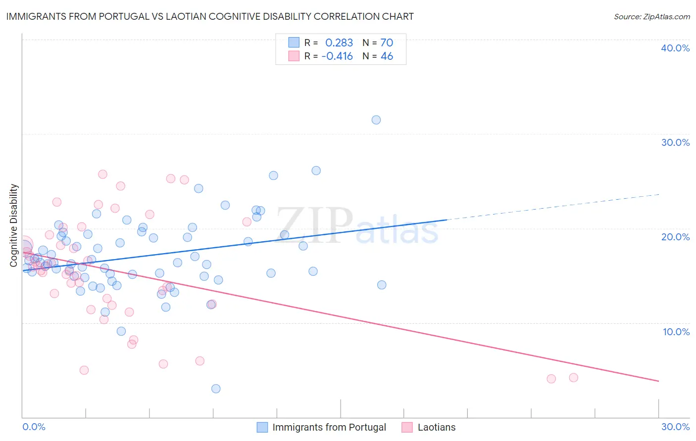 Immigrants from Portugal vs Laotian Cognitive Disability