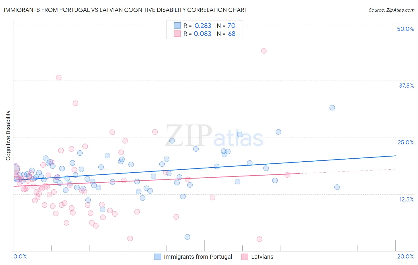 Immigrants from Portugal vs Latvian Cognitive Disability