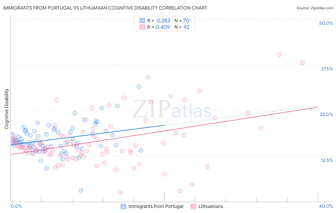 Immigrants from Portugal vs Lithuanian Cognitive Disability