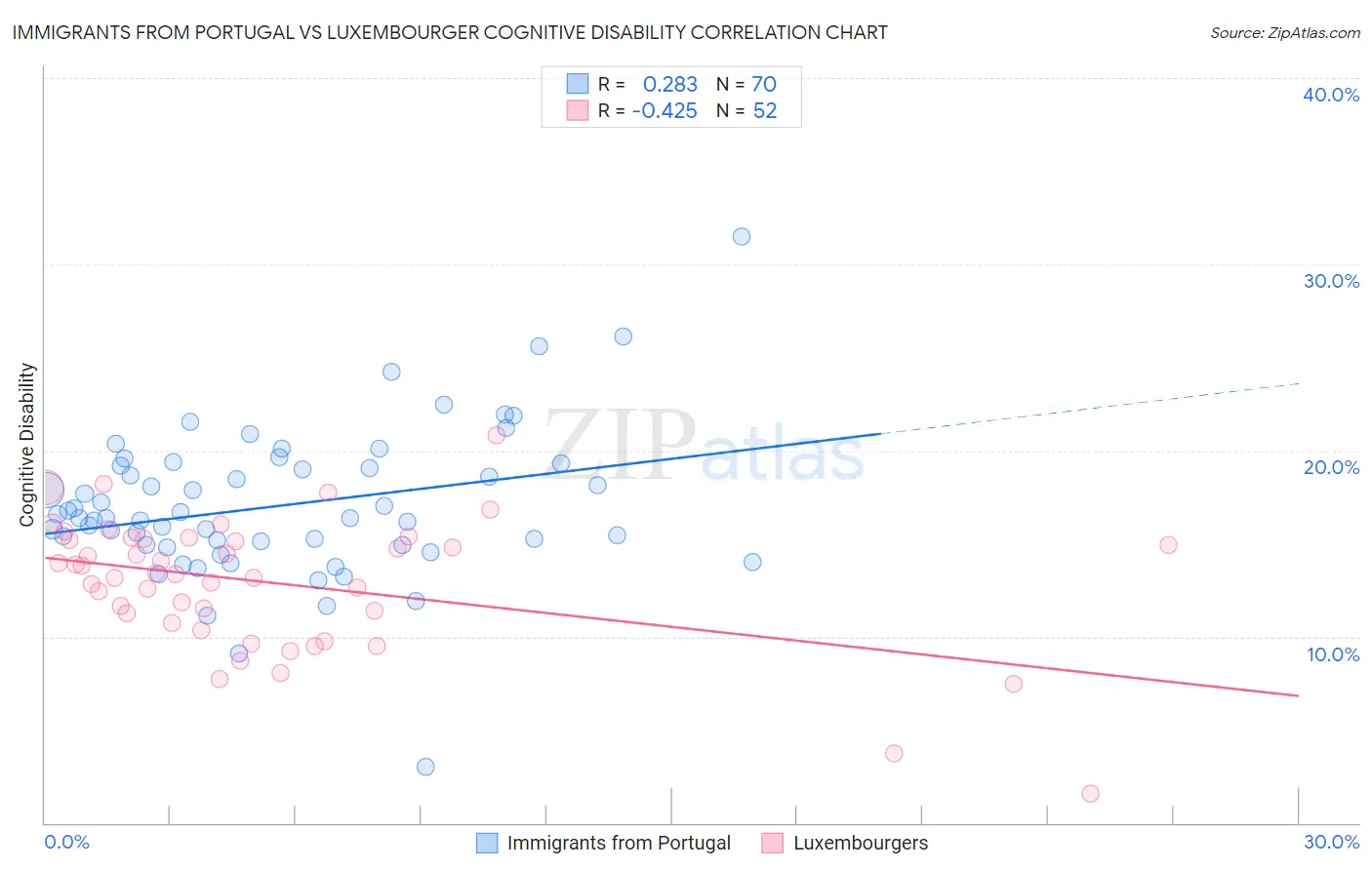 Immigrants from Portugal vs Luxembourger Cognitive Disability