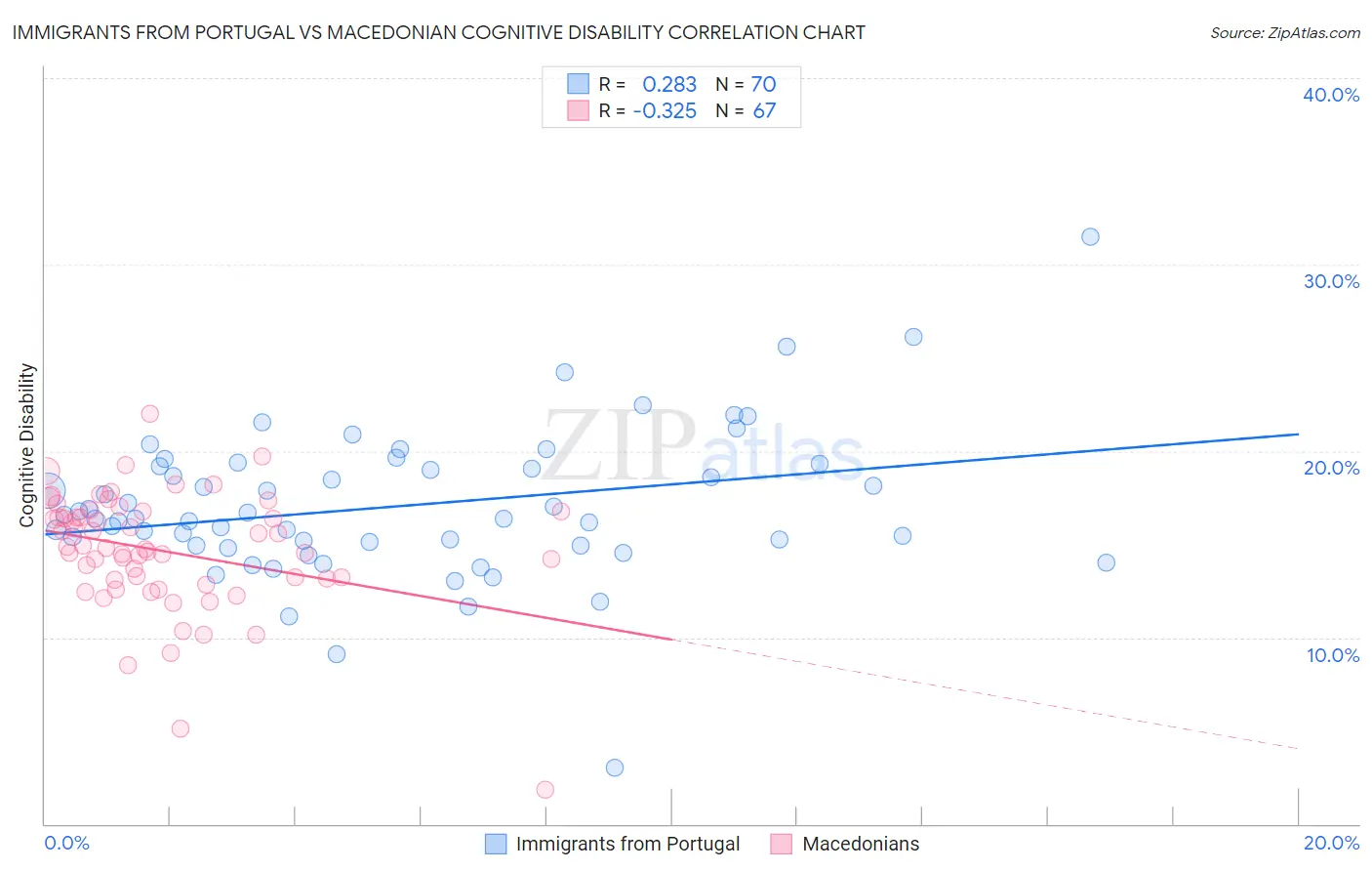 Immigrants from Portugal vs Macedonian Cognitive Disability