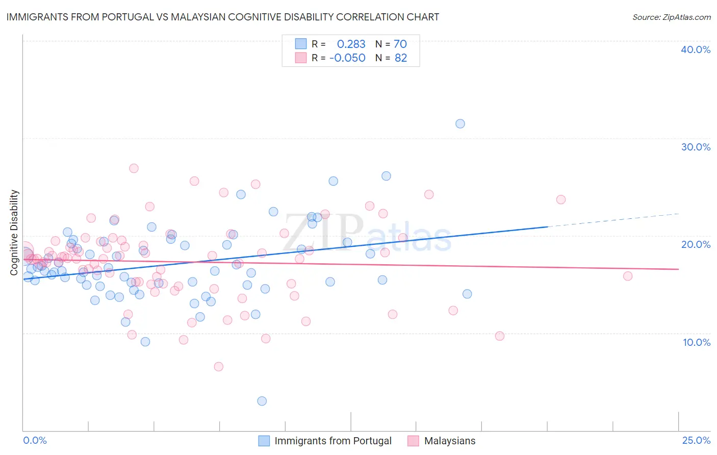 Immigrants from Portugal vs Malaysian Cognitive Disability