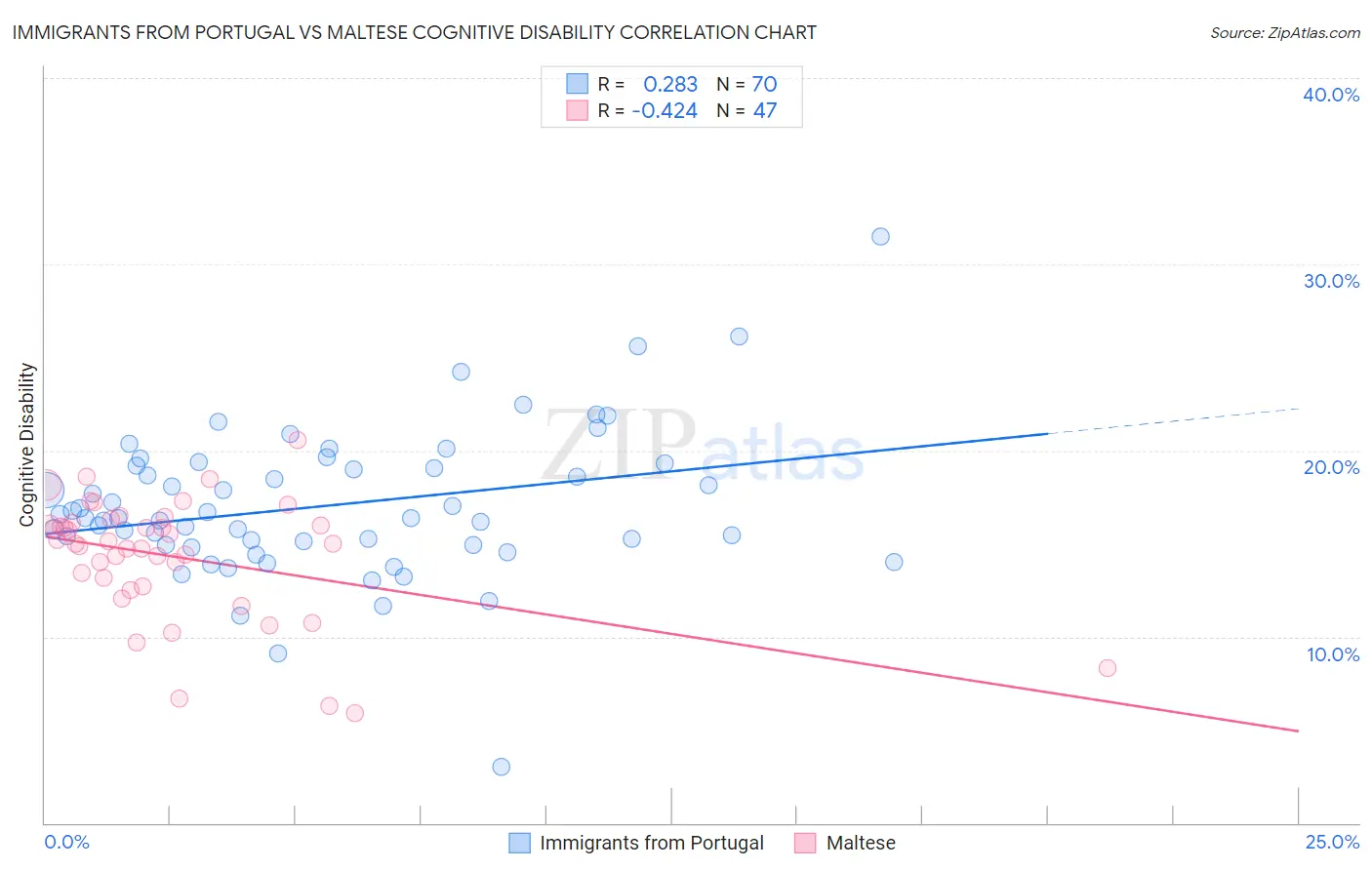 Immigrants from Portugal vs Maltese Cognitive Disability