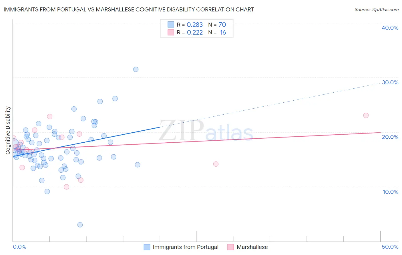 Immigrants from Portugal vs Marshallese Cognitive Disability