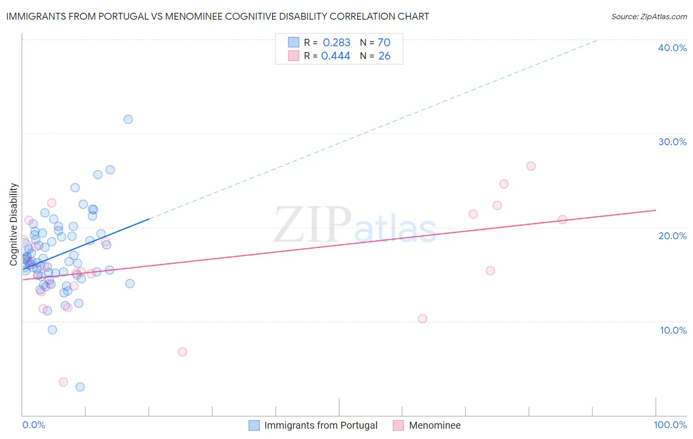 Immigrants from Portugal vs Menominee Cognitive Disability