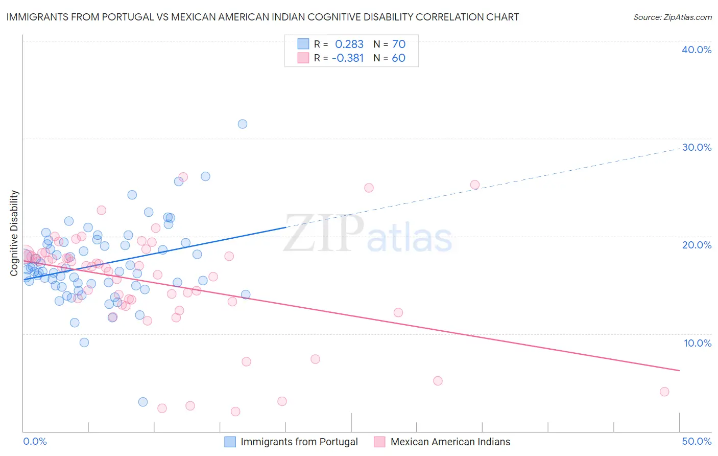 Immigrants from Portugal vs Mexican American Indian Cognitive Disability