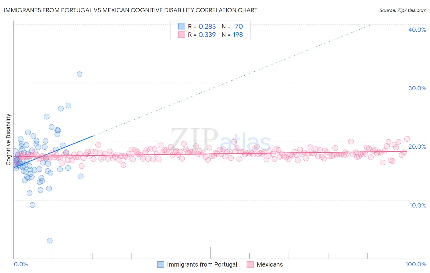 Immigrants from Portugal vs Mexican Cognitive Disability