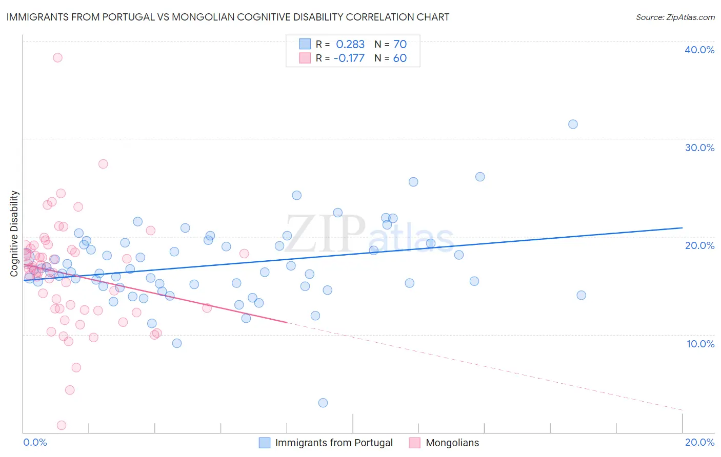 Immigrants from Portugal vs Mongolian Cognitive Disability