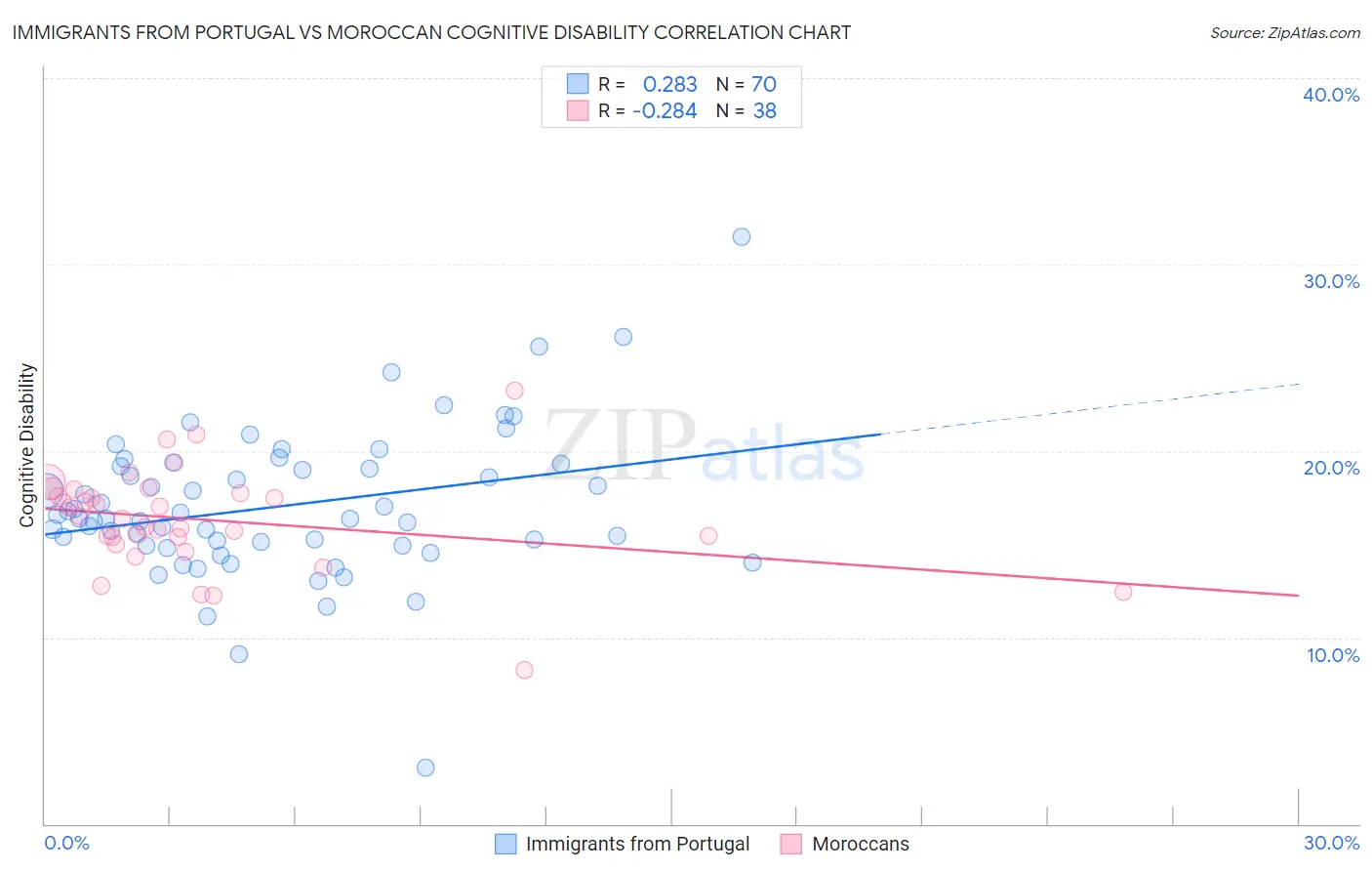 Immigrants from Portugal vs Moroccan Cognitive Disability